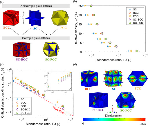 Postbuckling behavior and imperfection sensitivity of elastic–plastic periodic plate-lattice materials